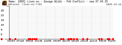 [GER] risen.eu - Savage Wilds - PvE-Conflict - new 07.04.25